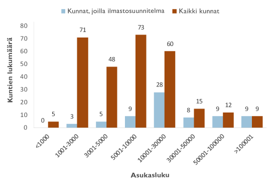 Ilmastosuunnitelma, graafi 556 px